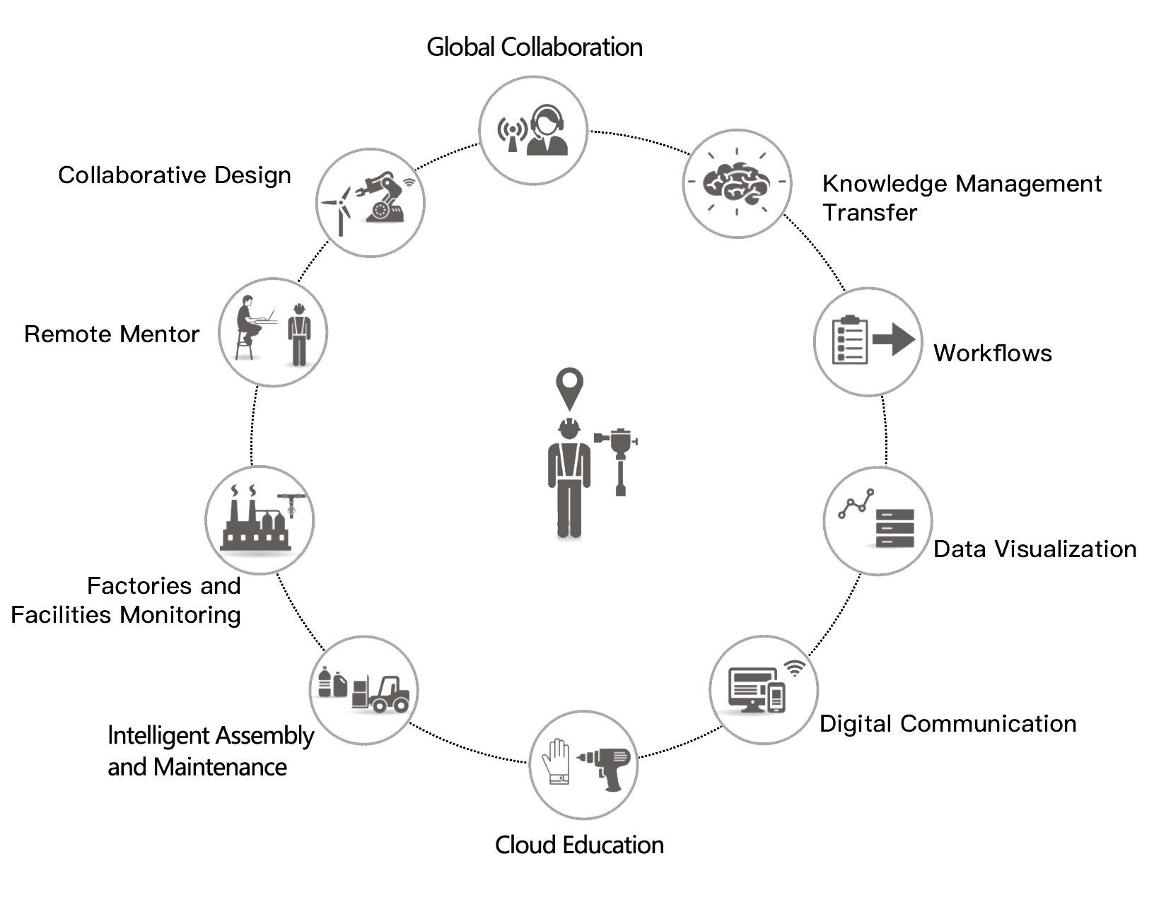 Cloud Platform + App Scenario-based Smart Application